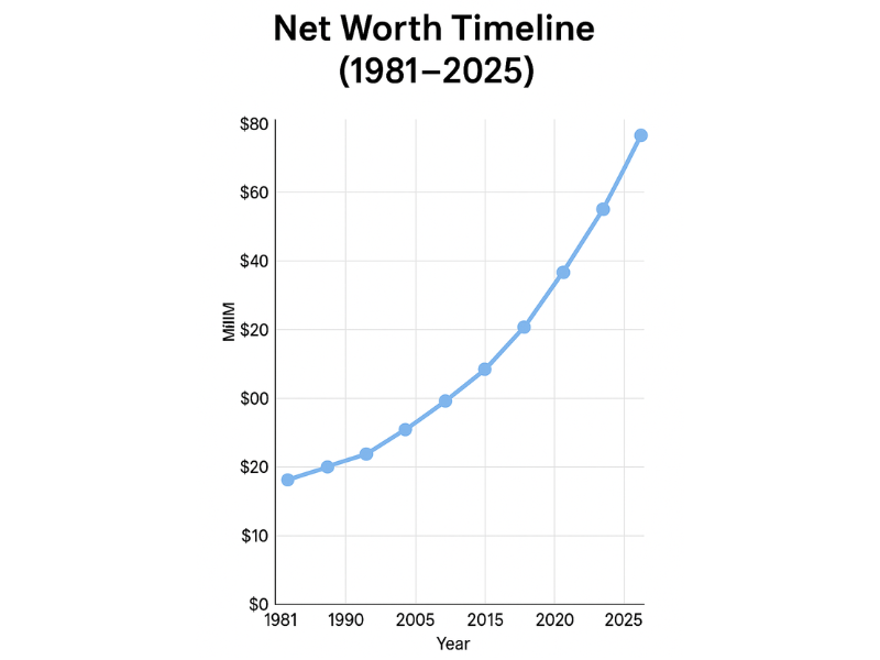 Cal Ripken Jr’s Net Worth Timeline