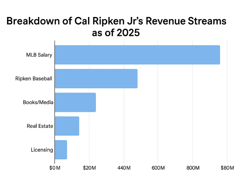 Cal Ripken Jr’s Revenue Streams Breakdown